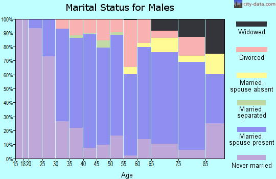 Zip code 41075 marital status for males
