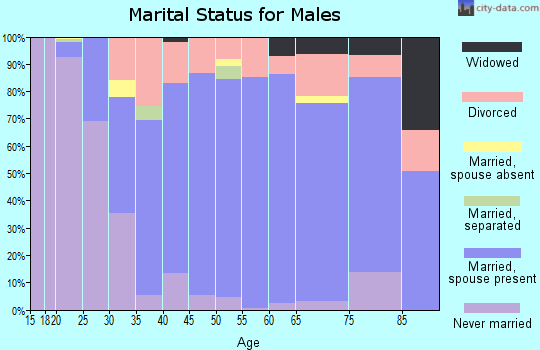 Zip code 42103 marital status for males