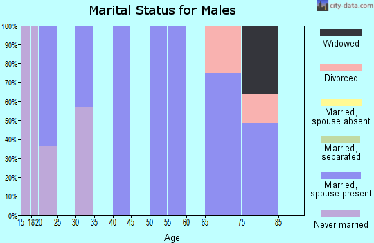 Zip code 42214 marital status for males