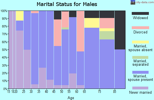 Zip code 43014 marital status for males