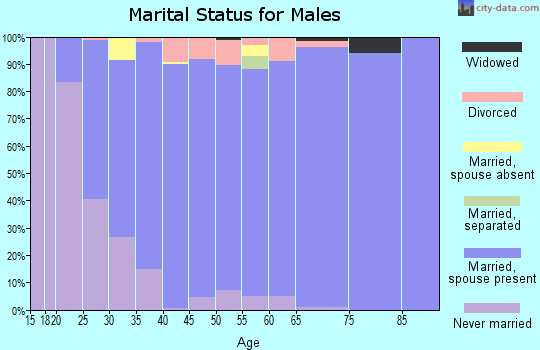 Zip code 43021 marital status for males