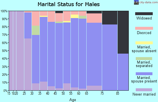 Zip code 43054 marital status for males