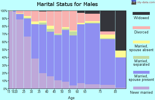 Zip code 43130 marital status for males