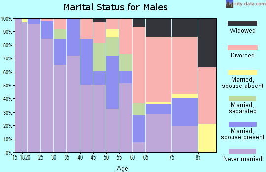 Zip code 43203 marital status for males