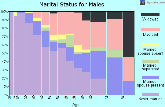 Zip code 43205 marital status for males