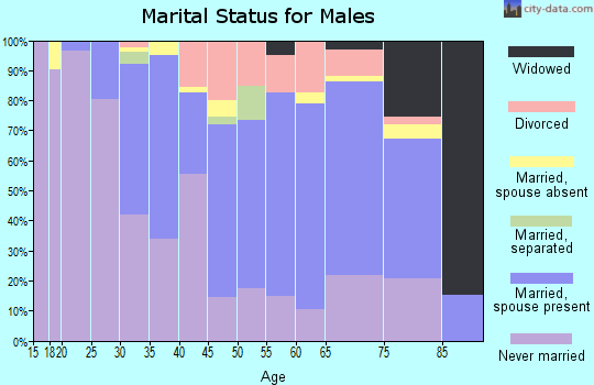 Zip code 43212 marital status for males
