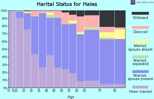 Zip code 43214 marital status for males