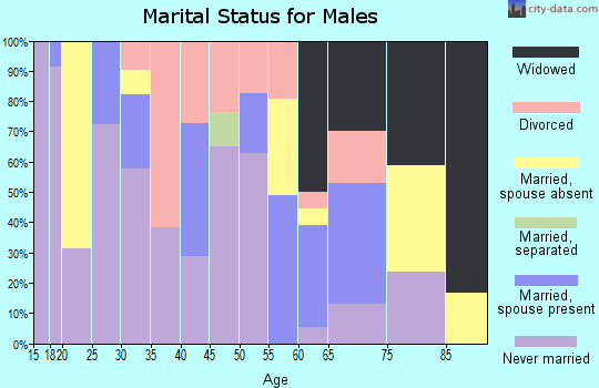 Zip code 43222 marital status for males