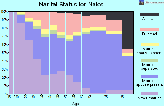 Zip code 43302 marital status for males
