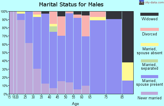 Zip code 43410 marital status for males