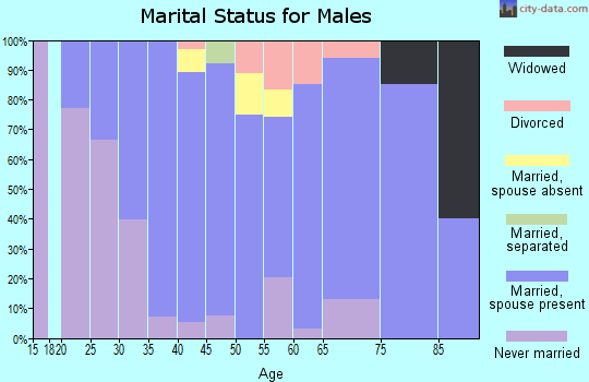 Zip code 43416 marital status for males