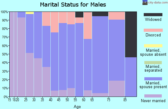 Zip code 43460 marital status for males
