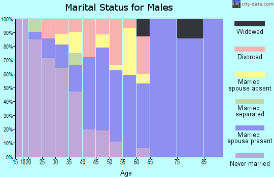 Zip code 43557 marital status for males