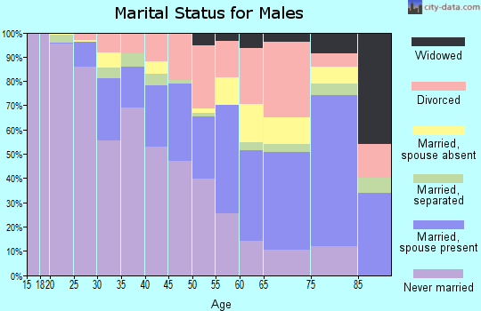 Zip code 43607 marital status for males