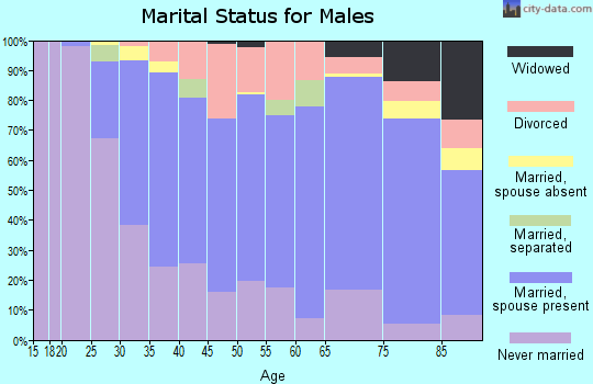Zip code 43614 marital status for males