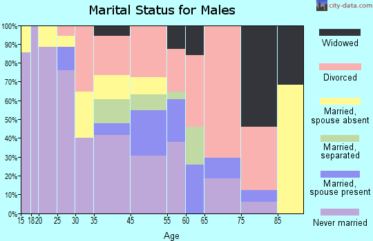 Zip code 43624 marital status for males