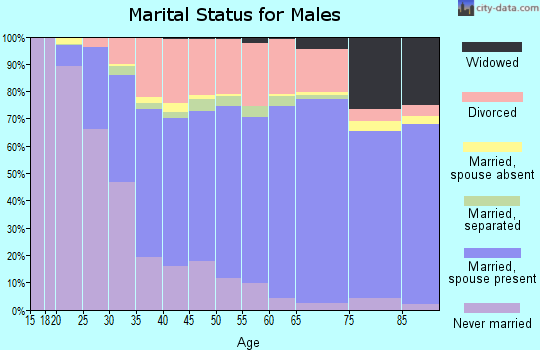 Zip code 43701 marital status for males