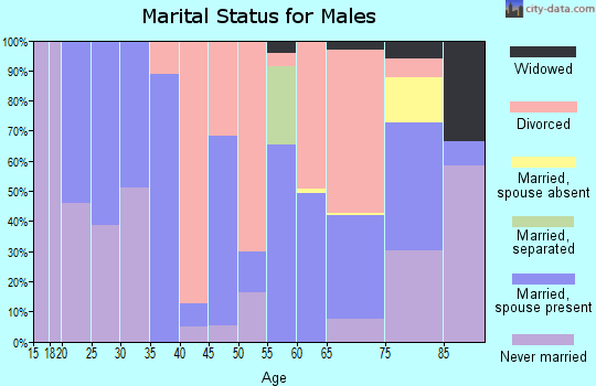 Zip code 43755 marital status for males
