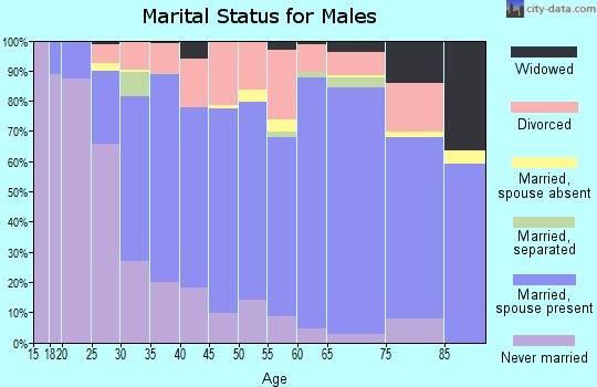 Zip code 43812 marital status for males