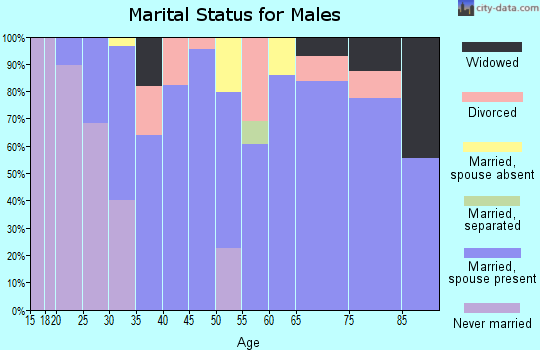Zip code 43830 marital status for males