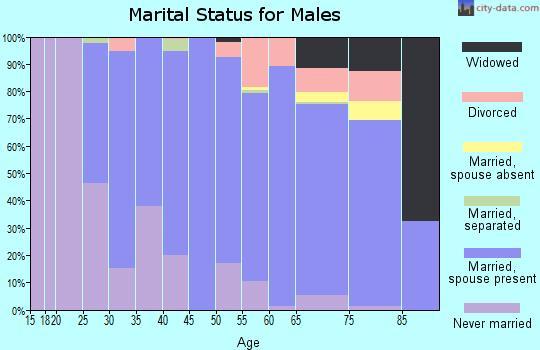 Zip code 44021 marital status for males