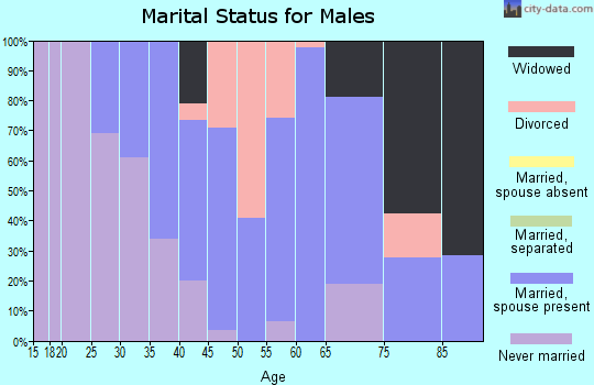 Zip code 44085 marital status for males