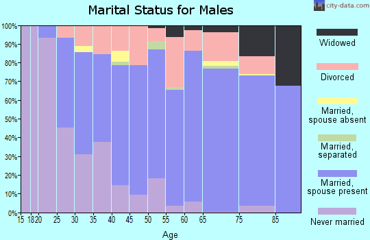 Zip code 44089 marital status for males