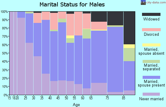 Zip code 44092 marital status for males