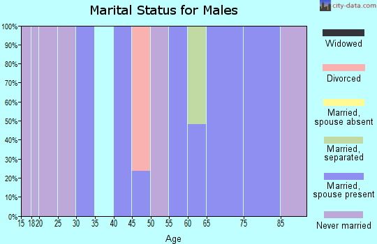 Zip code 44093 marital status for males