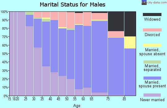 Zip code 44095 marital status for males