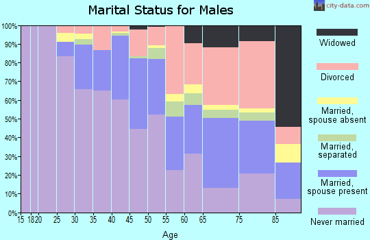 Zip code 44106 marital status for males
