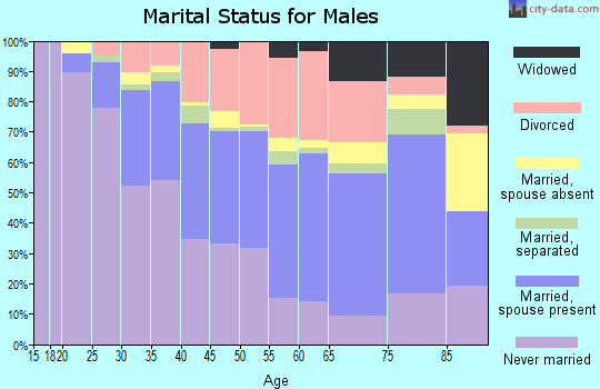 Zip code 44109 marital status for males