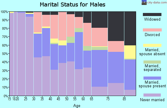 Zip code 44110 marital status for males