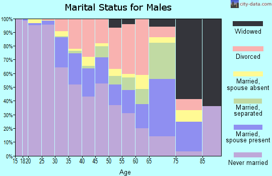 Zip code 44113 marital status for males