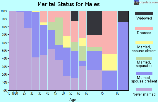 Zip code 44114 marital status for males
