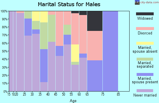 Zip code 44115 marital status for males