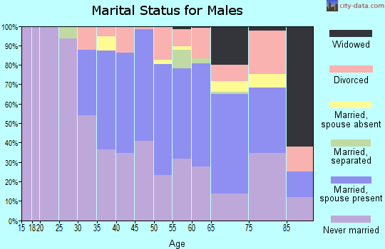 Zip code 44117 marital status for males