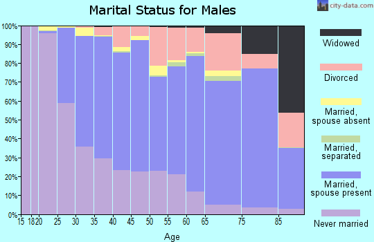 Zip code 44118 marital status for males