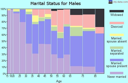 Zip code 44120 marital status for males