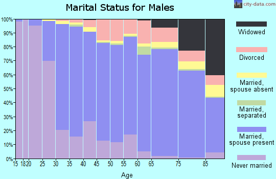 Zip code 44122 marital status for males