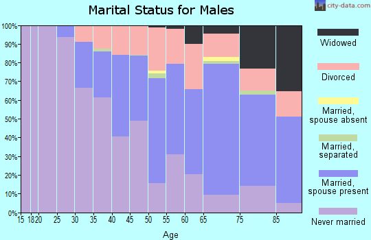 Zip code 44123 marital status for males