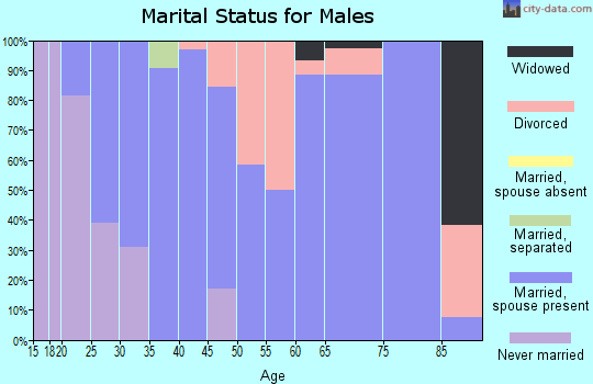 Zip code 44214 marital status for males
