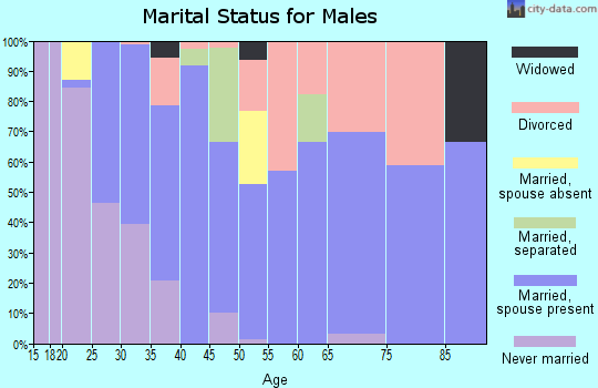 Zip code 44423 marital status for males