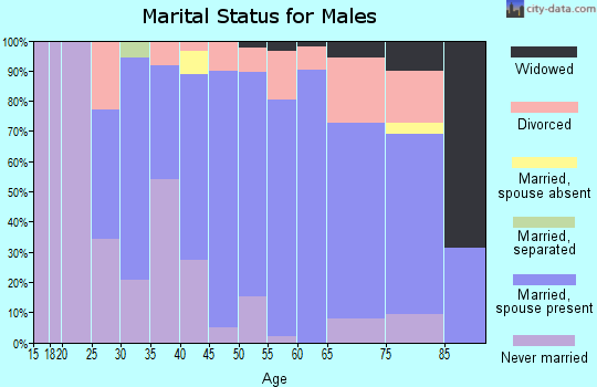 Zip code 44436 marital status for males