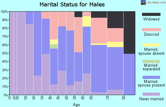 Zip code 44438 marital status for males
