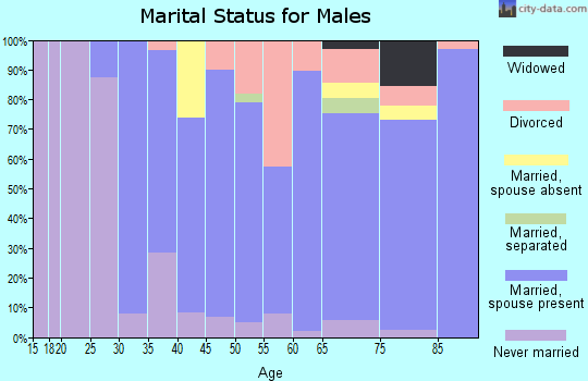 Zip code 44442 marital status for males