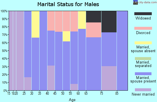 Zip code 44450 marital status for males