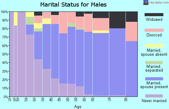 Zip code 44481 marital status for males