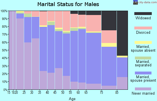 Zip code 44483 marital status for males