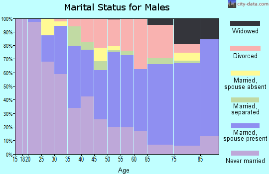 Zip code 44485 marital status for males
